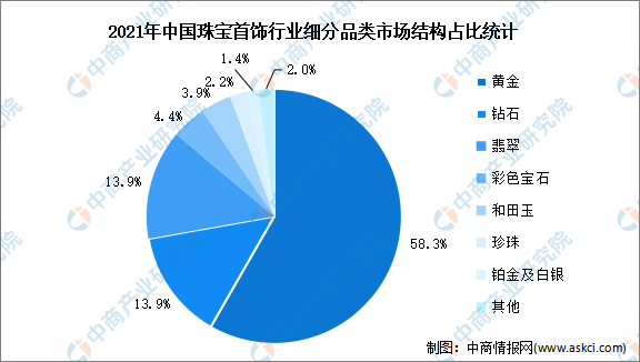 2023年中国珠宝首饰行业市场现状及发展前景预测分析（图）(图1)