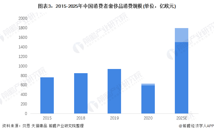 2022年中国珠宝首饰行业市场现状及发展前景分析 市场消费环境持续向好【组图】(图3)