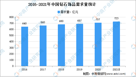 2021年中国珠宝首饰行业市场现状及发展趋势预测分析(图1)