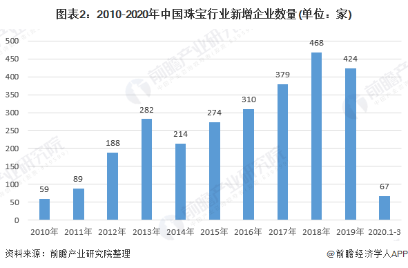 2020年中国珠宝行业发展现状与前景分析 市场规模稳定增长(图2)