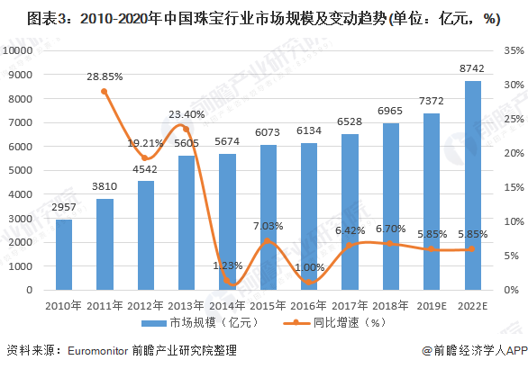 2020年中国珠宝行业发展现状与前景分析 市场规模稳定增长(图3)