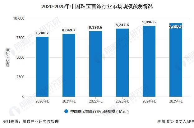 2020年中国珠宝首饰行业市场现状及发展前景分析 未来多元化消费需求带来持续增长(图5)