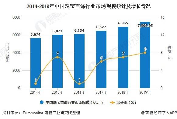 2020年中国珠宝首饰行业市场现状及发展前景分析 未来多元化消费需求带来持续增长(图1)