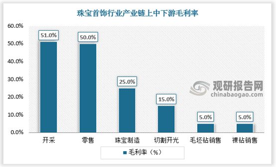 亿电竞：中国珠宝首饰行业发展现状研究与未来投资调研报告(图3)