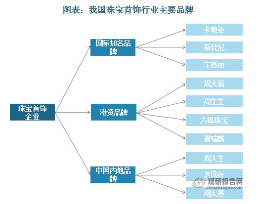 亿电竞：中国珠宝首饰行业发展现状研究与未来投资调研报告(图7)