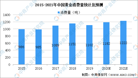 亿电竞：2021年中国珠宝首饰行业市场规模及发展趋势预测分析（图）(图1)