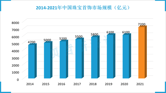 亿电竞：中国珠宝首饰行业市场规模未来将保持正增长(图1)